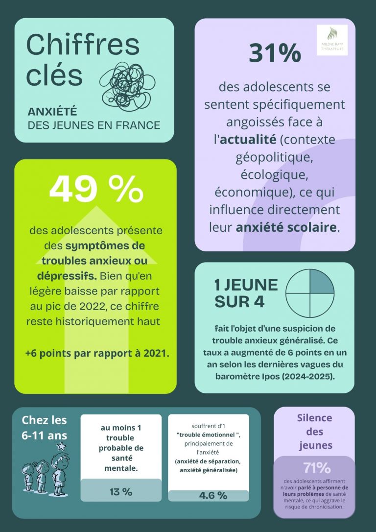 Infographie anxiété des jeunes